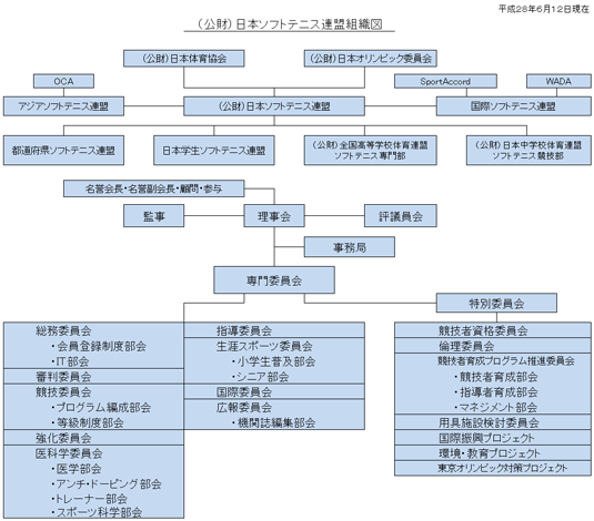 組織図