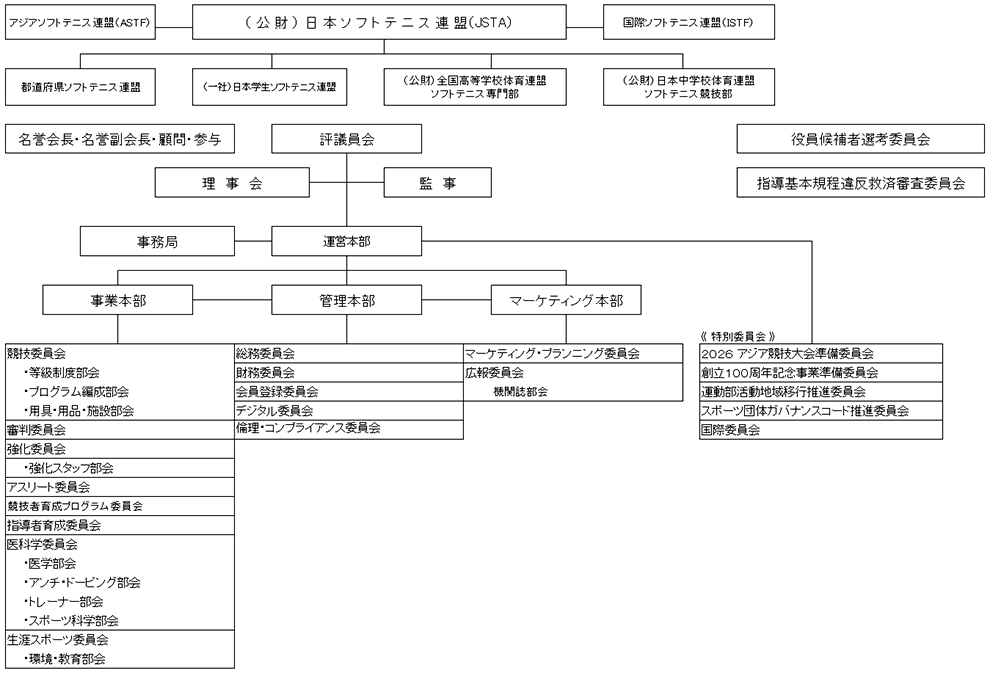組織図