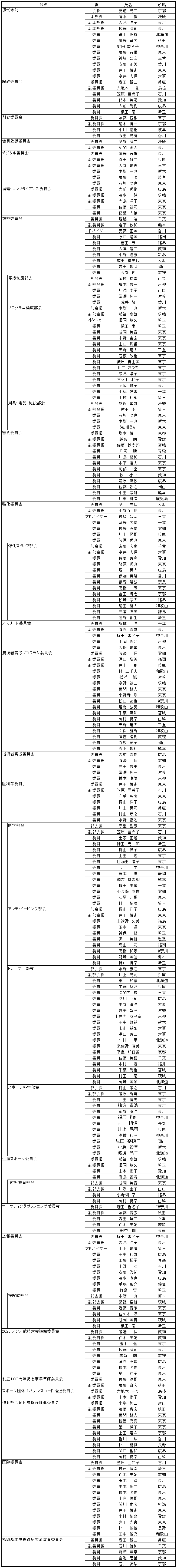 運営本部および専門委員会・部会