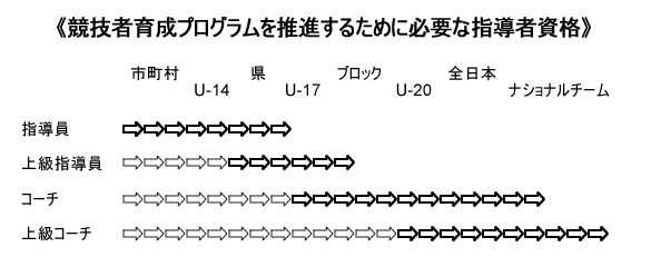 競技者育成資格