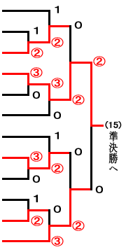 少年女子トーナメント