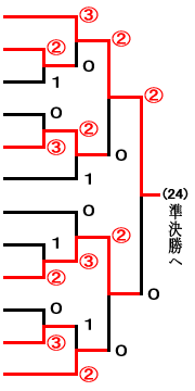 少年女子トーナメント