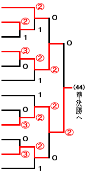 少年女子トーナメント