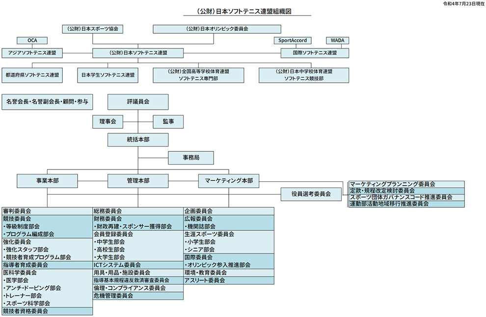 組織図