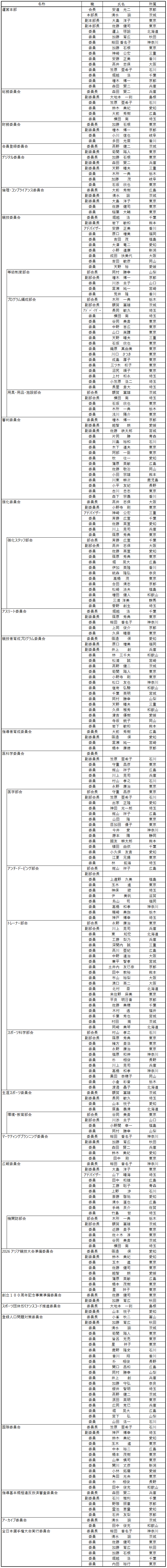 運営本部および専門委員会・部会