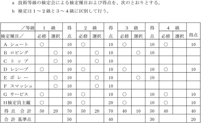 日本ソフトテニス連盟 » 認定基準および認定料について